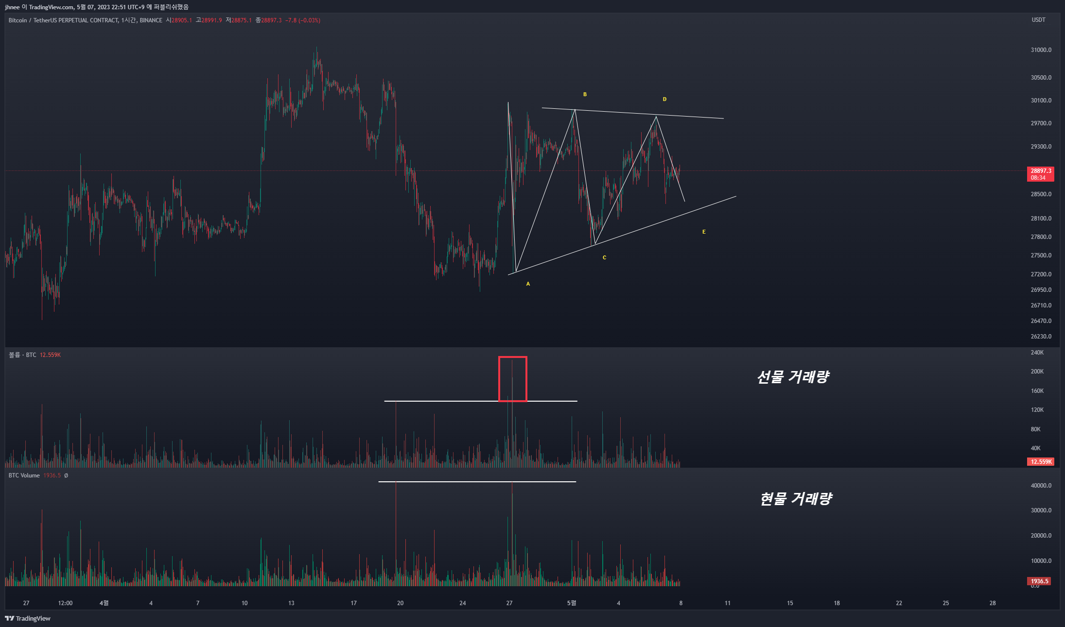 BINANCE:BTCUSDT.P Chart Image by jhnee