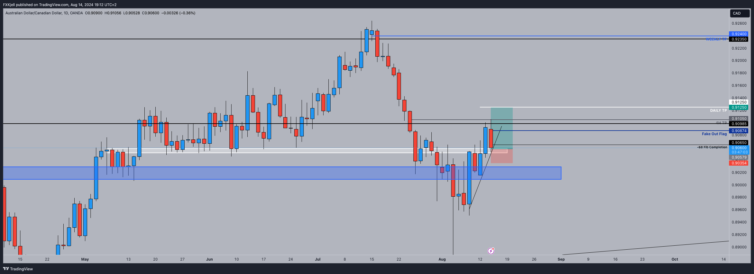 OANDA:AUDCAD Chart Image by Pipjager