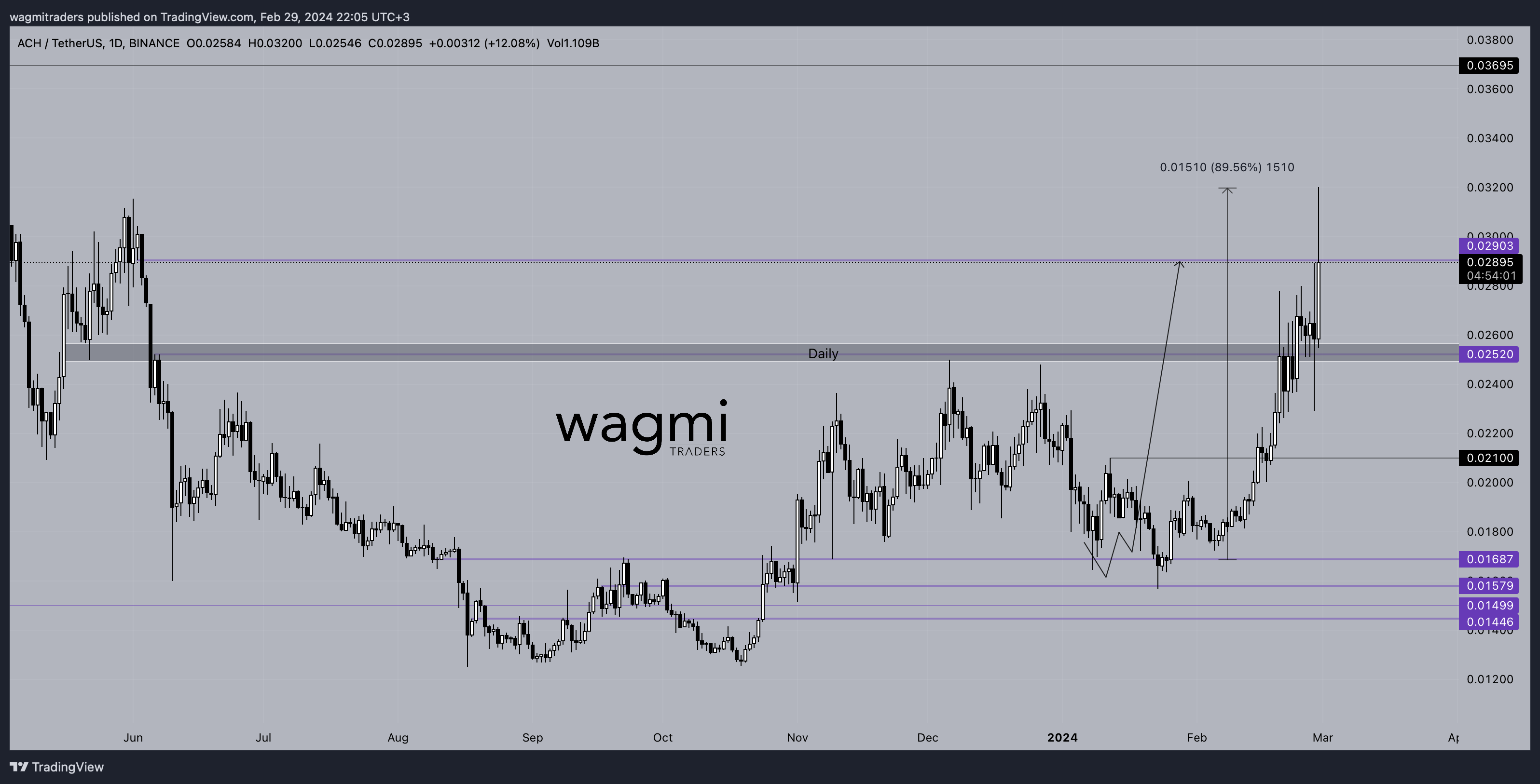 BINANCE:ACHUSDT Chart Image by wagmitraders