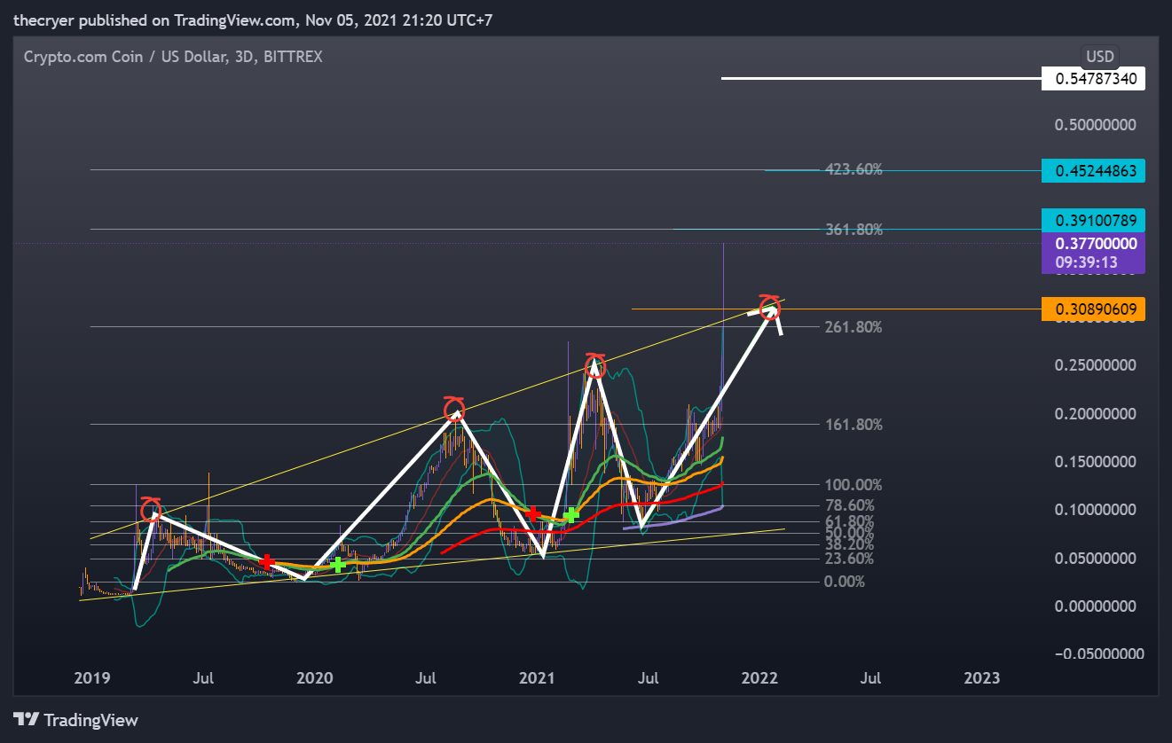 BITTREX:CROUSD Chart Image by thecryer