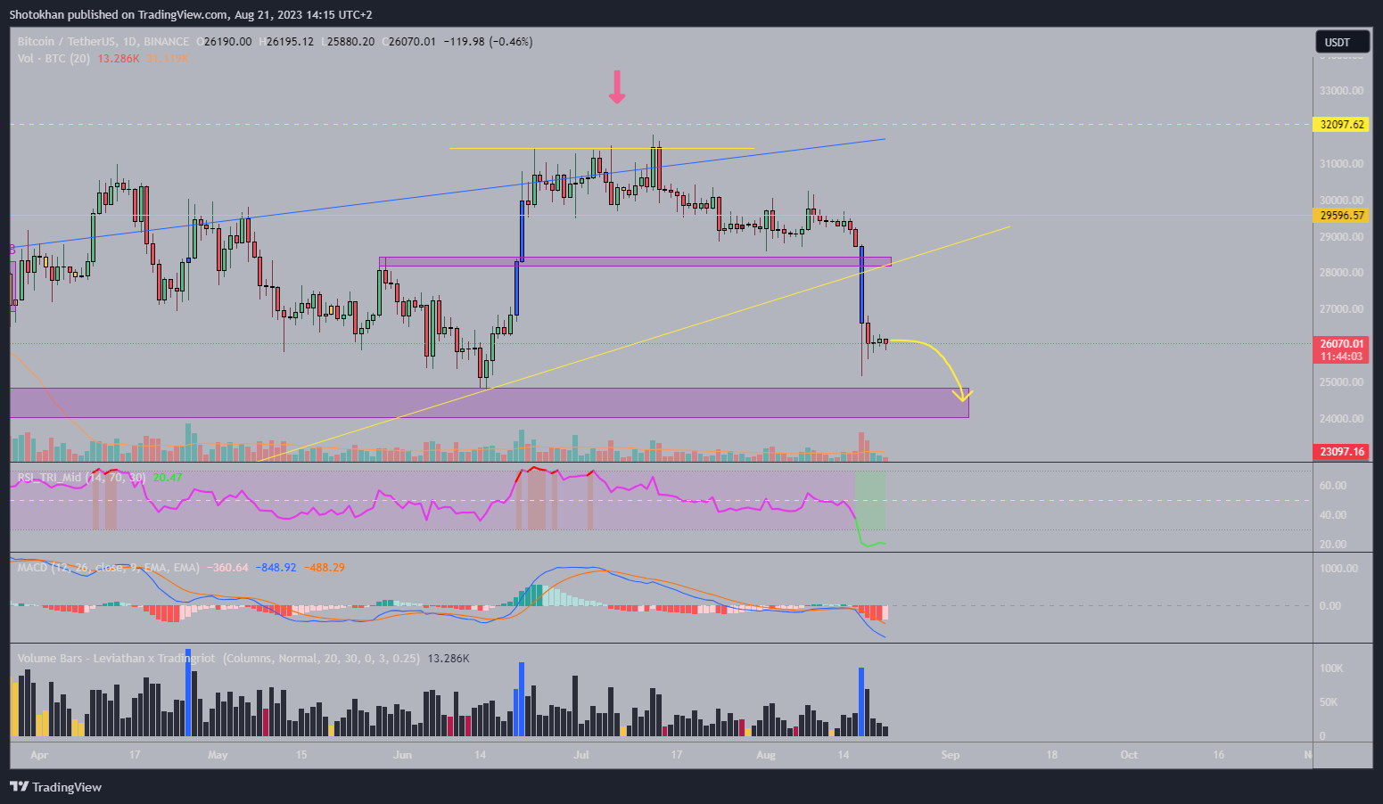 BINANCE:BTCUSDT Chart Image by Shotokhan