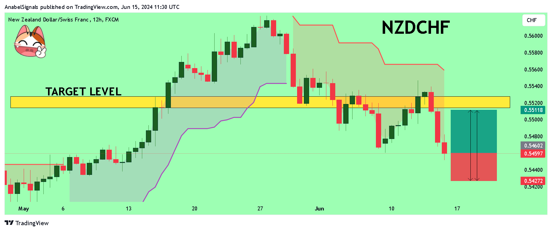 FX:NZDCHF Chart Image by AnabelSignals