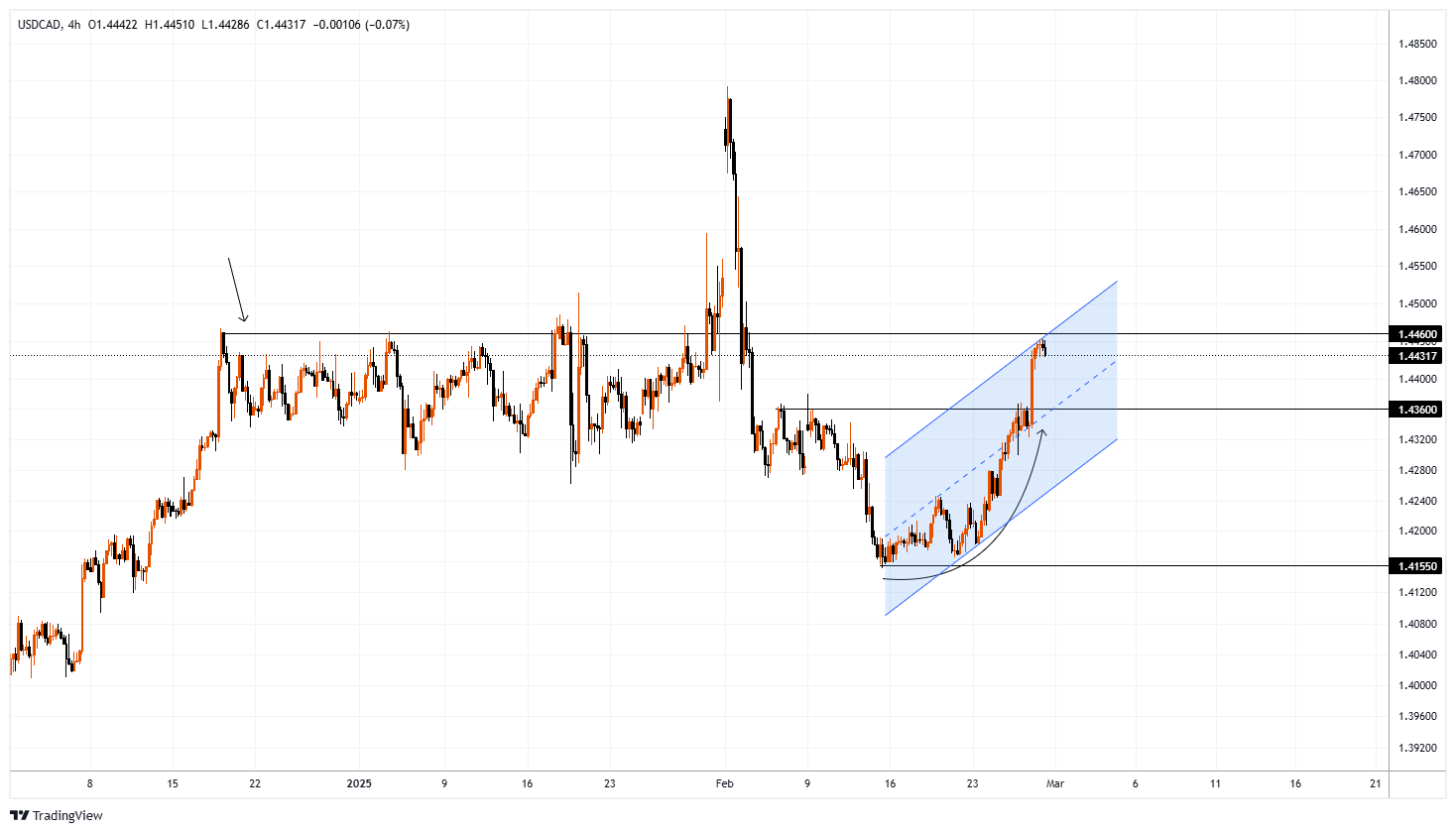 USDCAD Chart Image