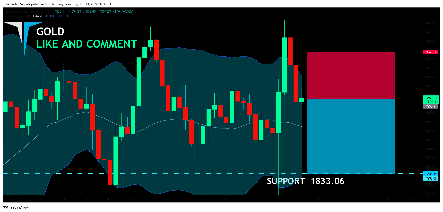 FX:XAUUSD Chart Image by EliteTradingSignals