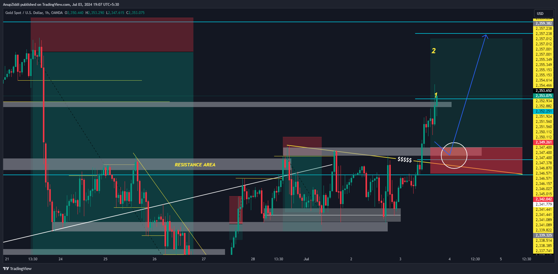 OANDA:XAUUSD Chart Image by AnupZiddi