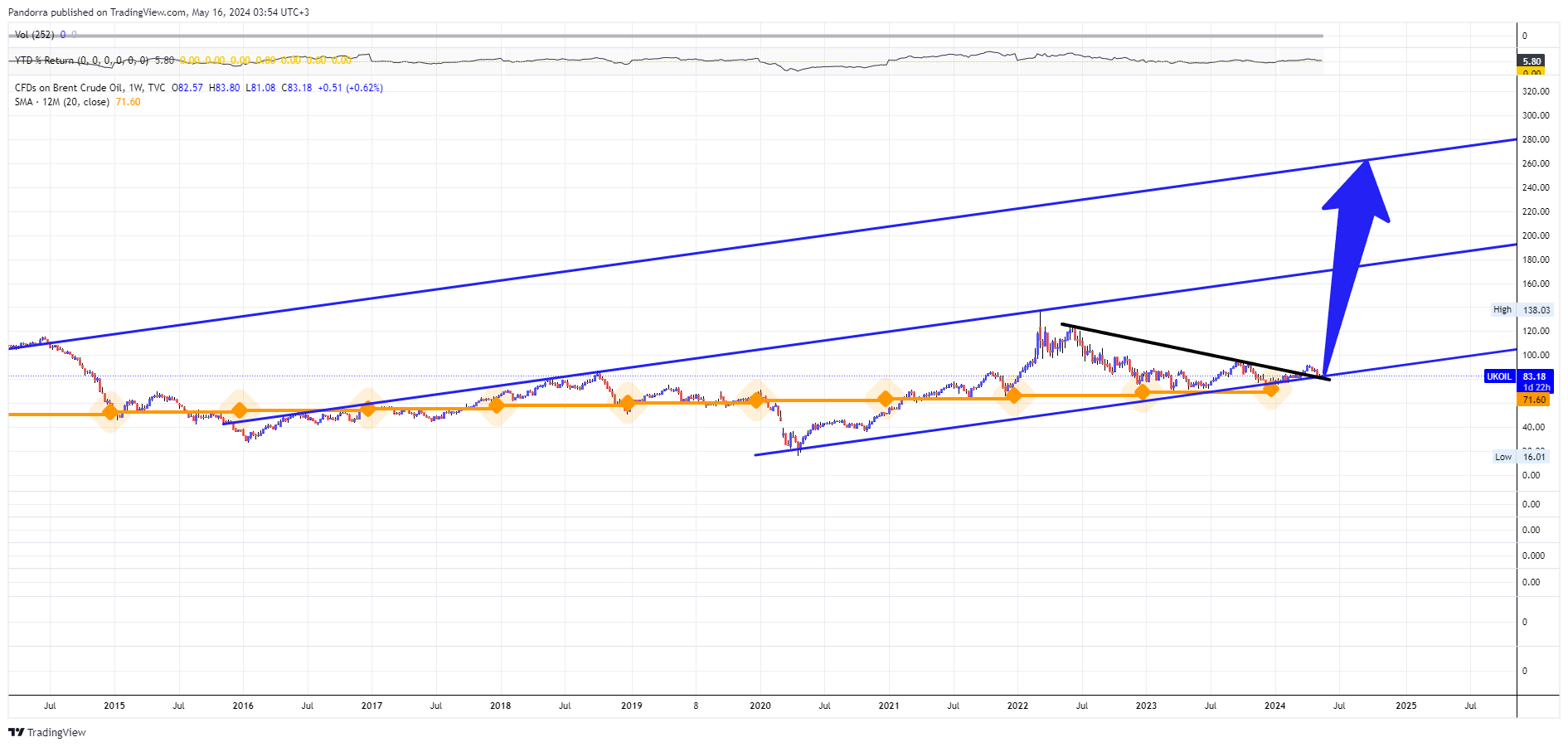 TVC:UKOIL Chart Image by PandorraResearch