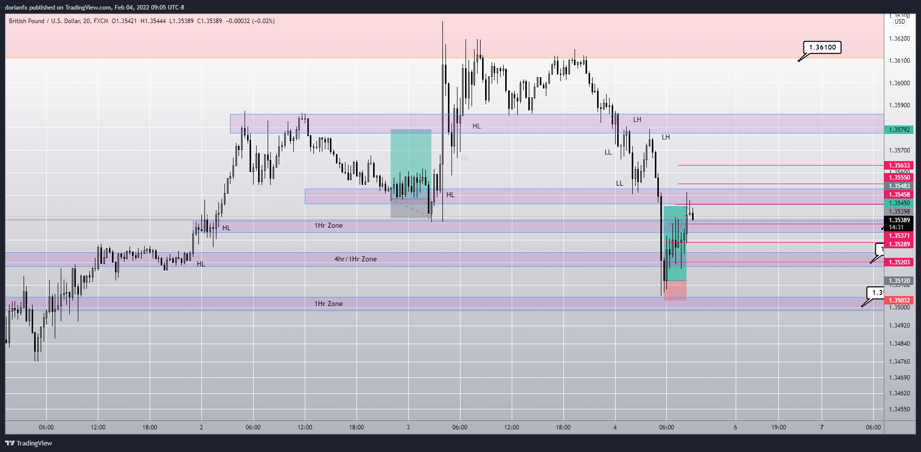 FX:GBPUSD Chart Image by ShrewdCatfx