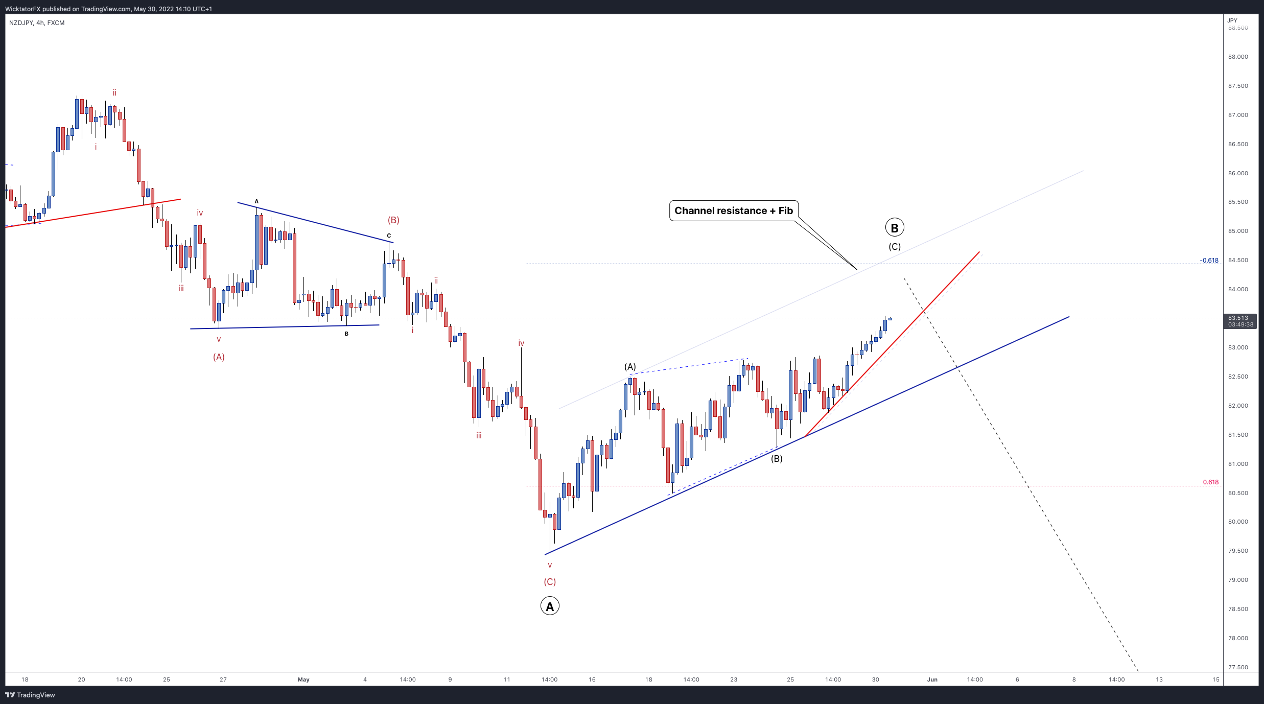 FX:NZDJPY Chart Image by WicktatorFX