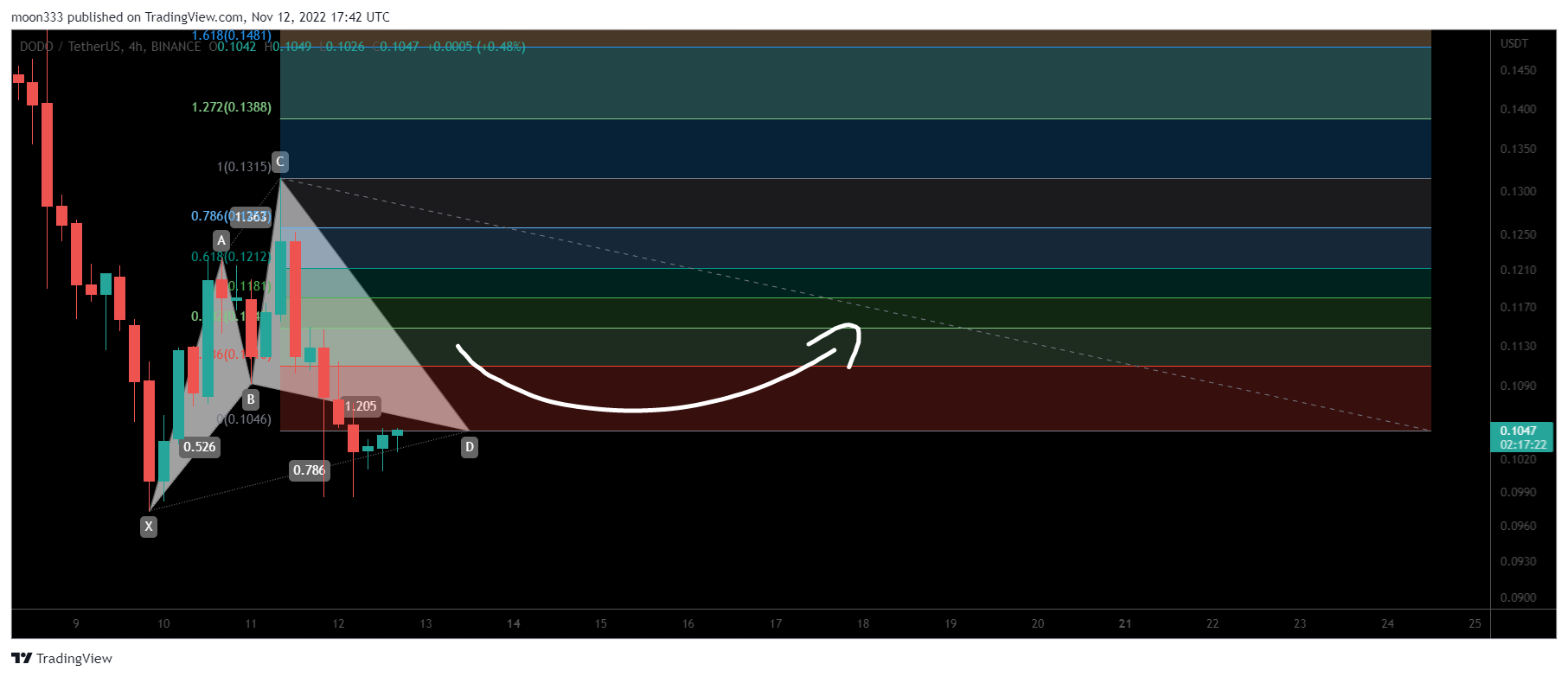 BINANCE:DODOUSDT Chart Image by moon333