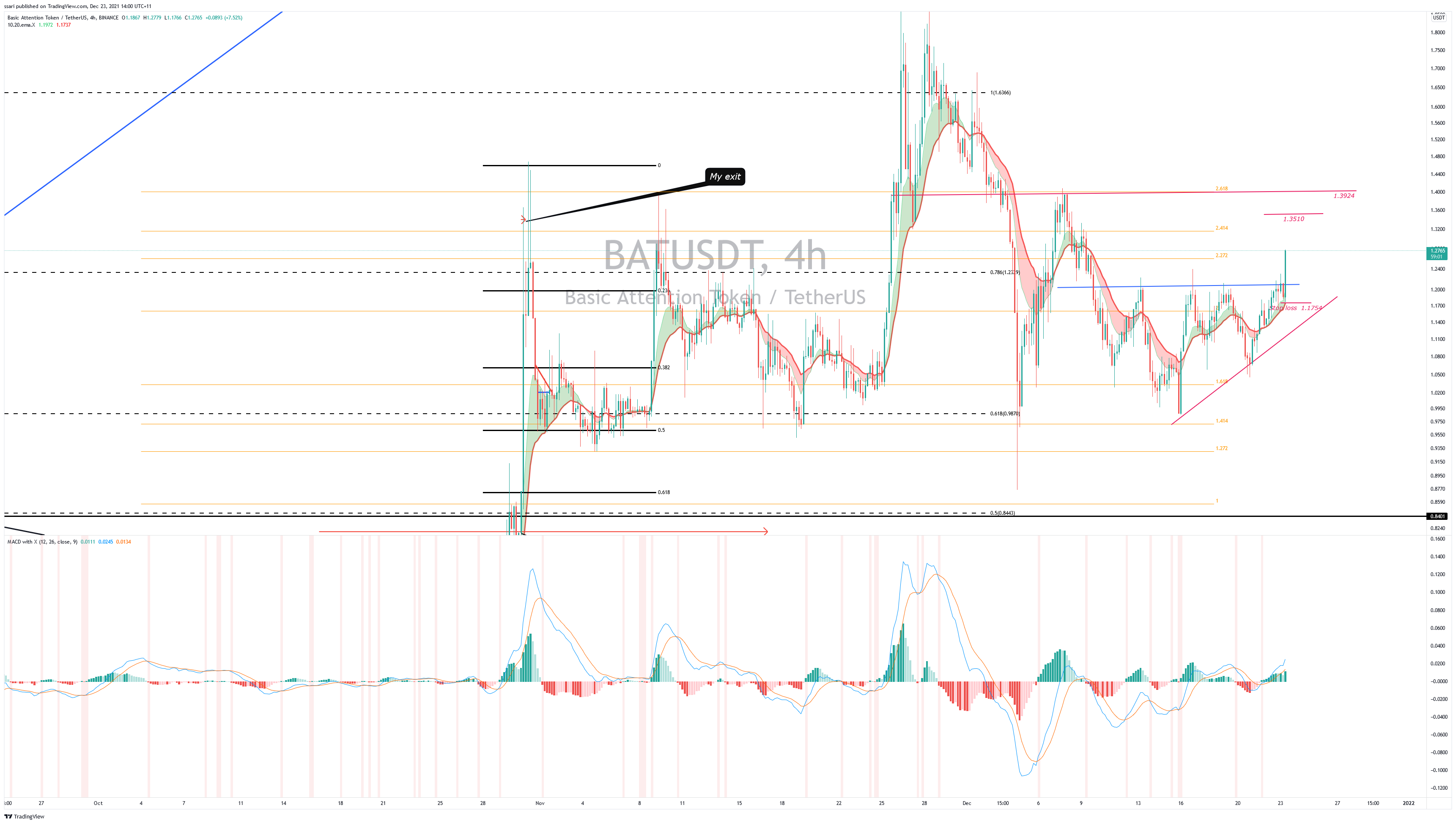 BINANCE:BATUSDT Chart Image by ssari