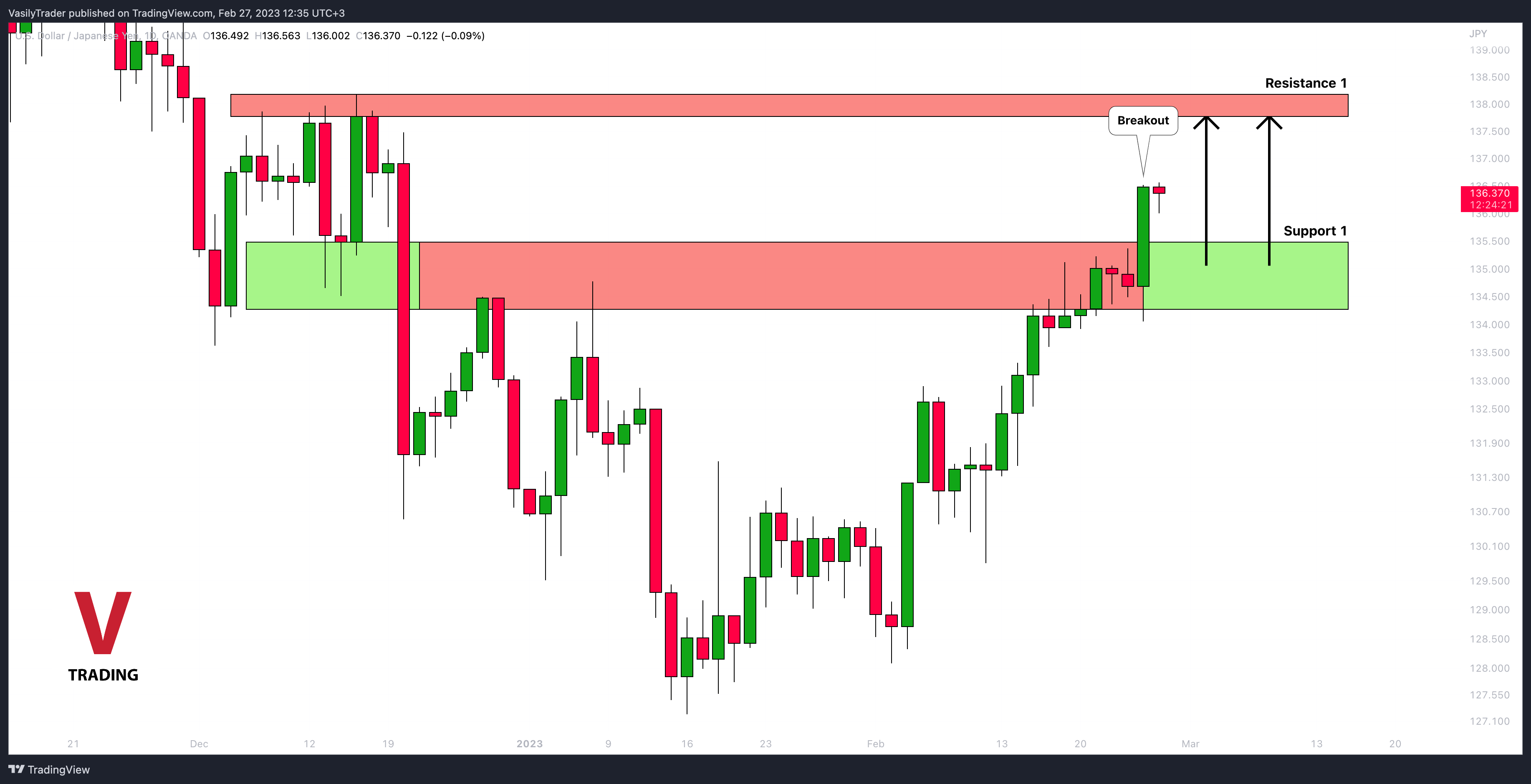OANDA:USDJPY Chart Image by VasilyTrader