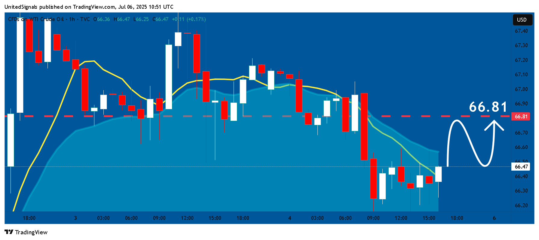TVC:USOIL Chart Image by UnitedSignals