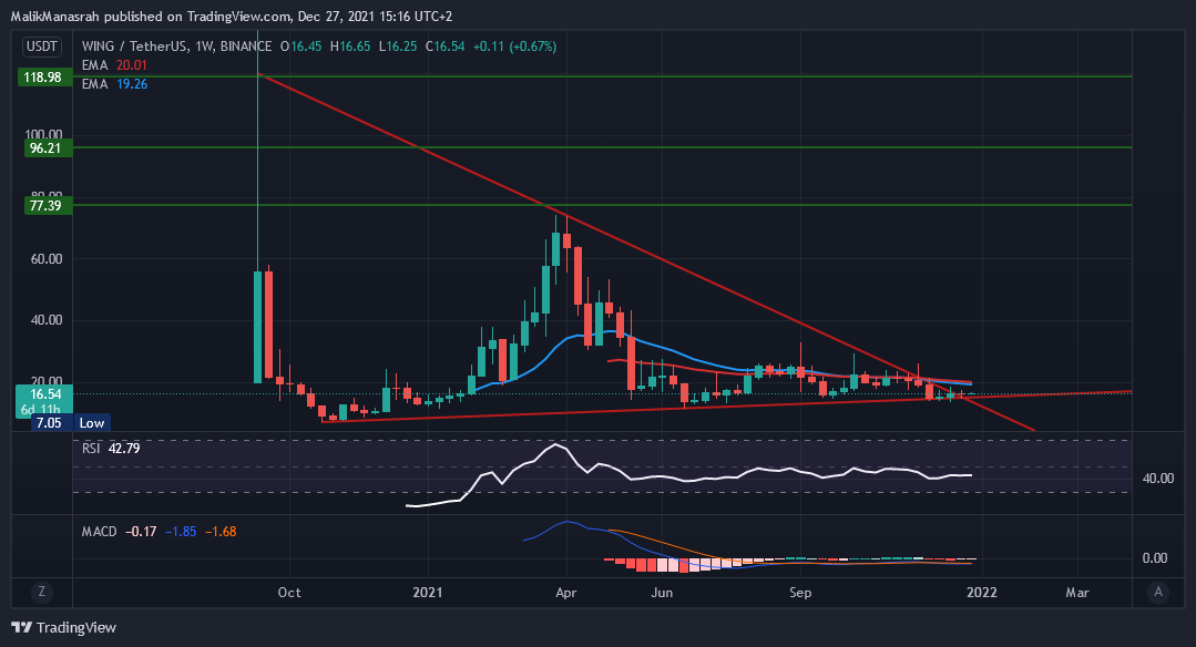 BINANCE:WINGUSDT Chart Image by MalikManasrah