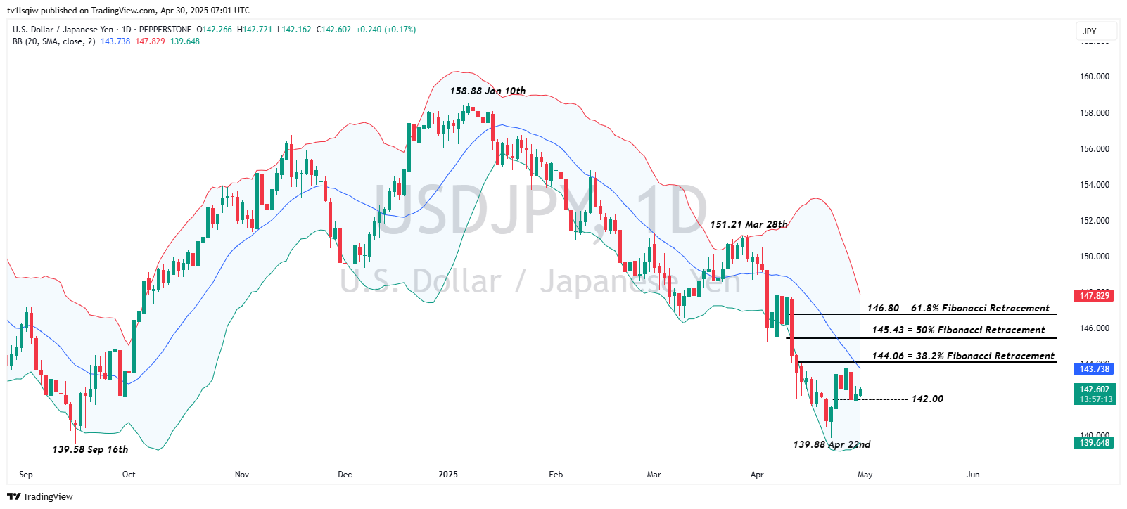 PEPPERSTONE:USDJPY Chart Image by tv1lsqiw