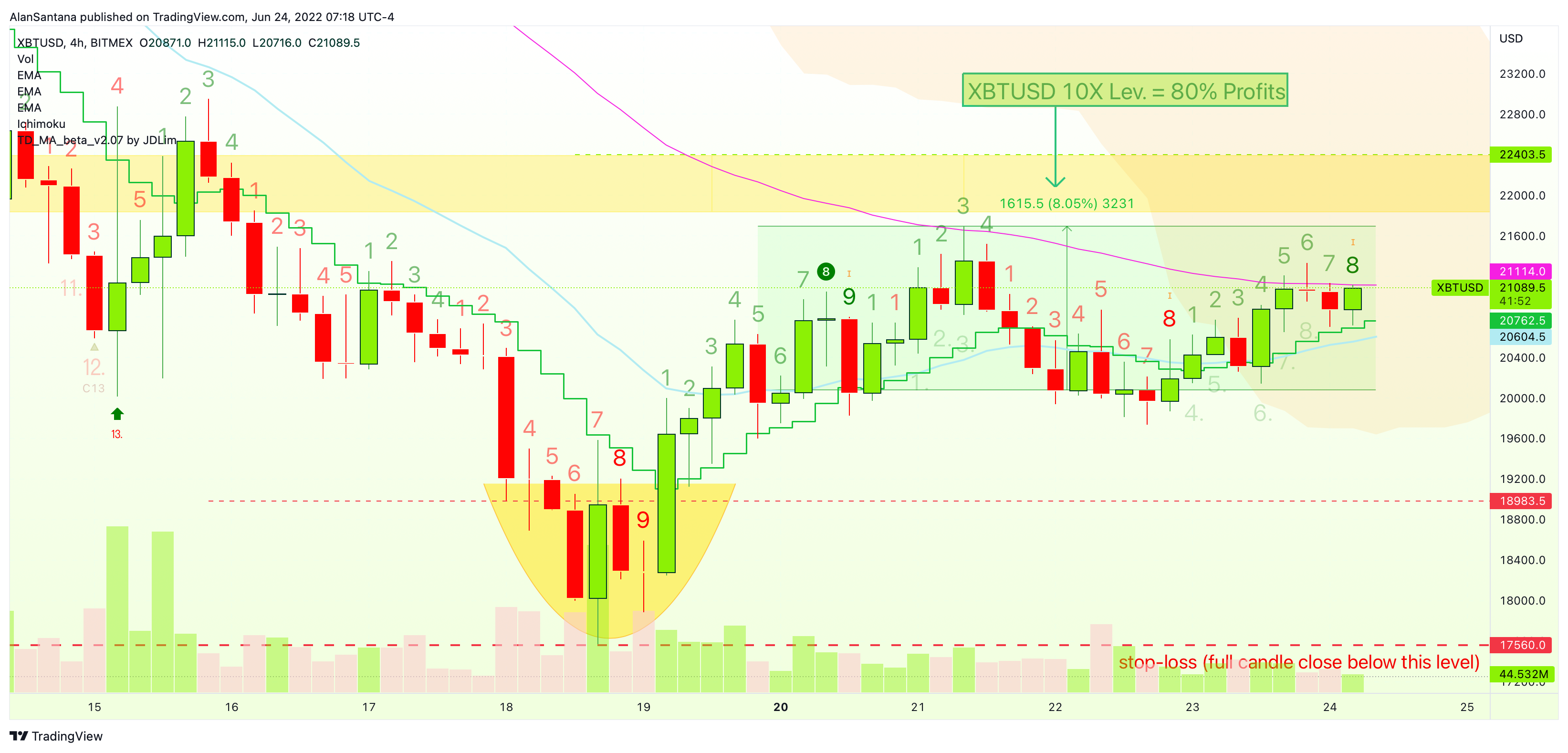 BITMEX:XBTUSD Chart Image by MasterAnanda