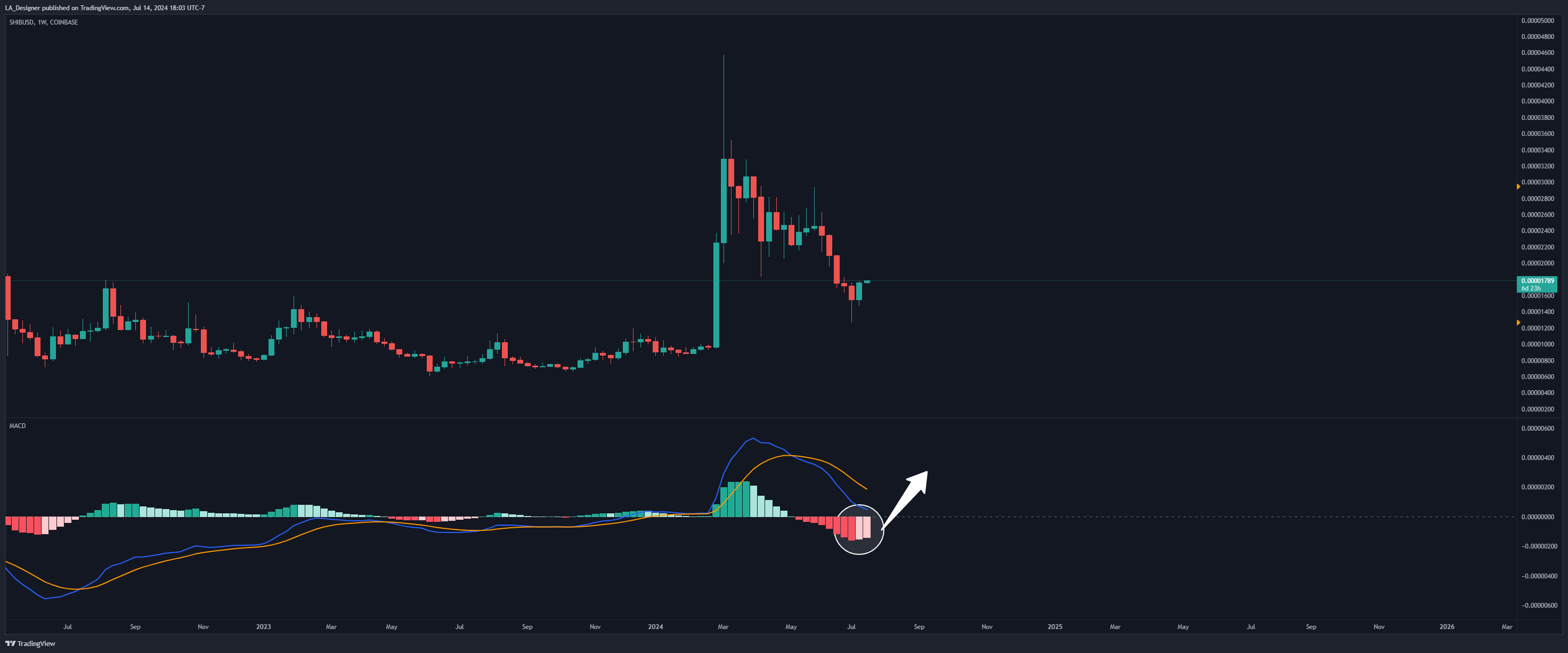 COINBASE:SHIBUSD Chart Image by LA_Designer