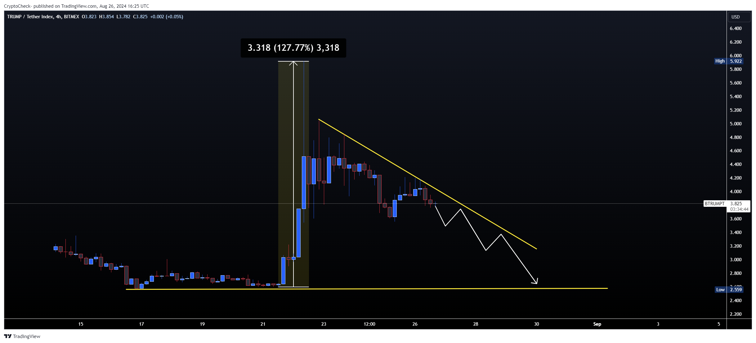 BITMEX:BTRUMPT Chart Image by Crypto-Check-