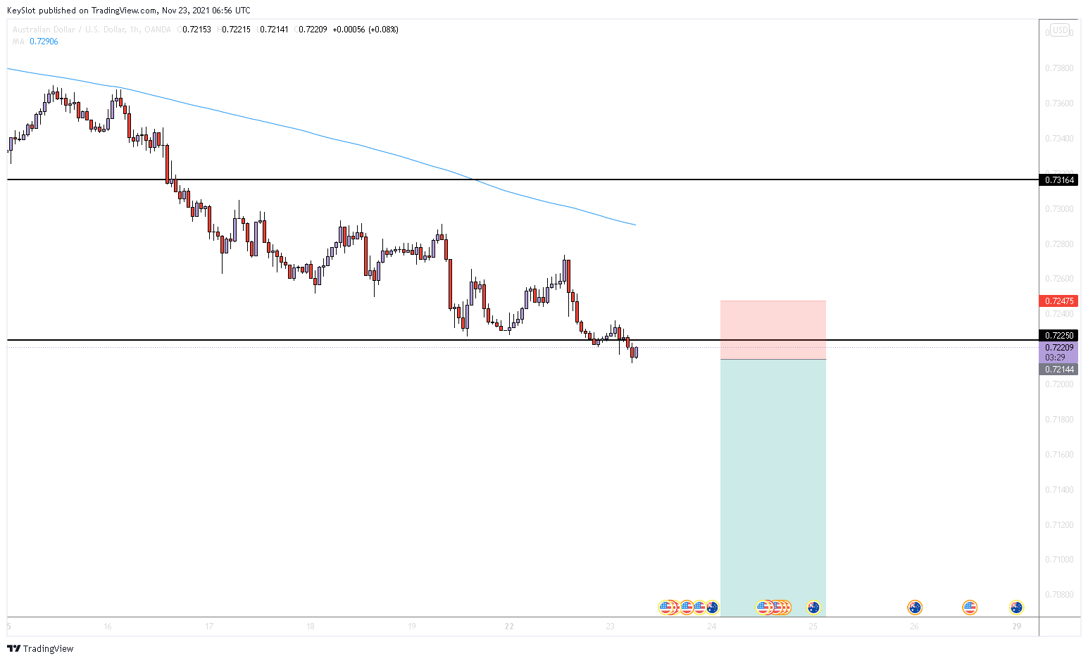 OANDA:AUDUSD Chart Image by KeySlot