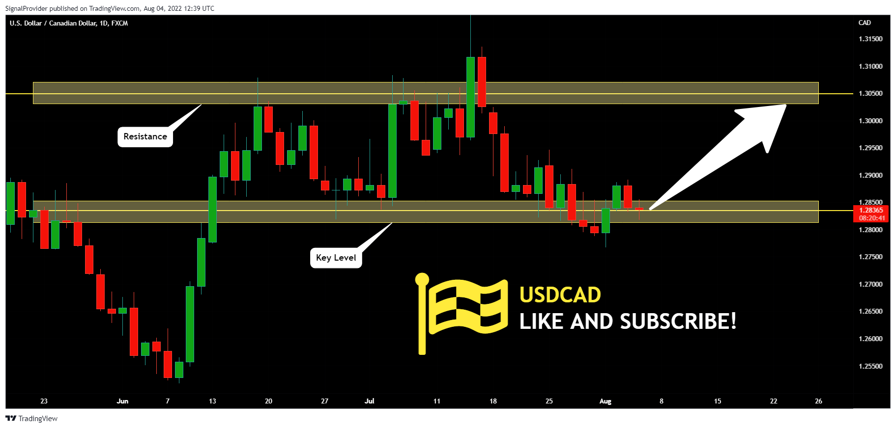 FX:USDCAD Chart Image by SignalProvider