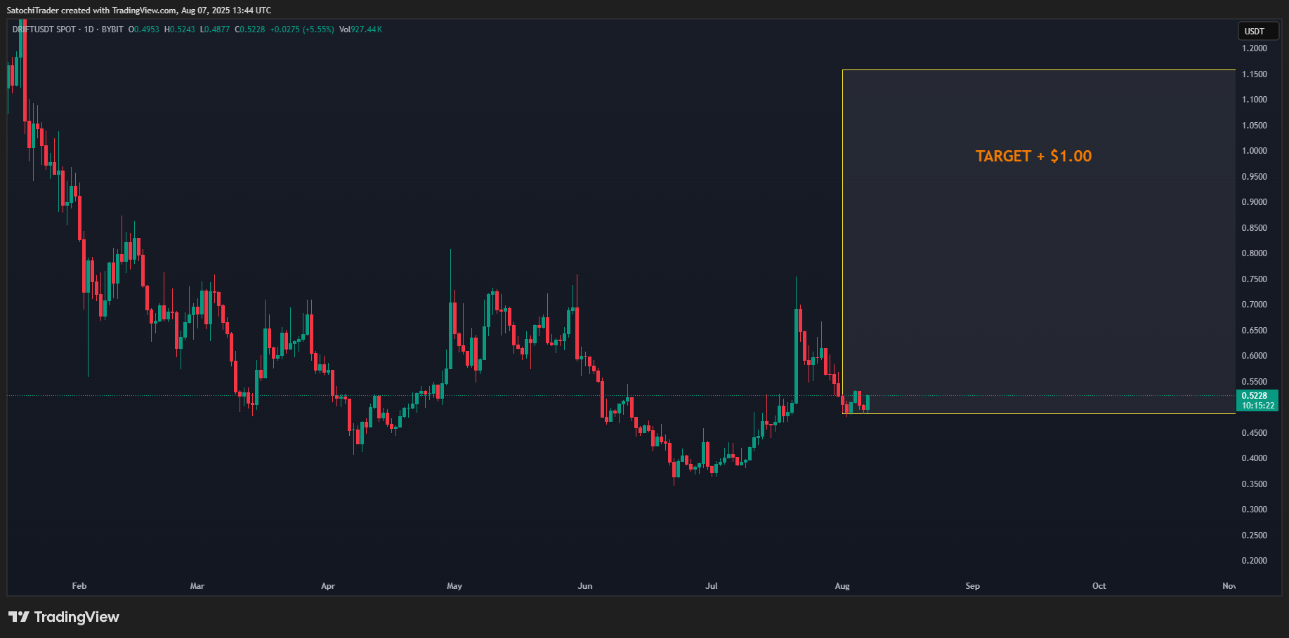 BYBIT:DRIFTUSDT Chart Image by SatochiTrader