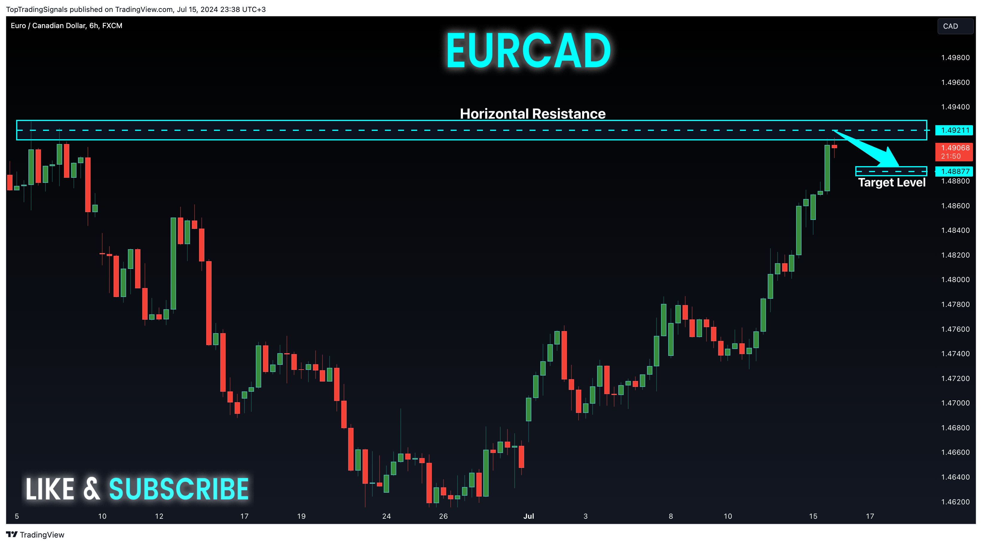 FX:EURCAD Chart Image by TopTradingSignals
