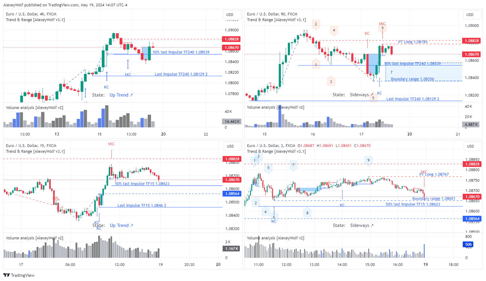 FX:EURUSD Chart Image by AlexeyWolf