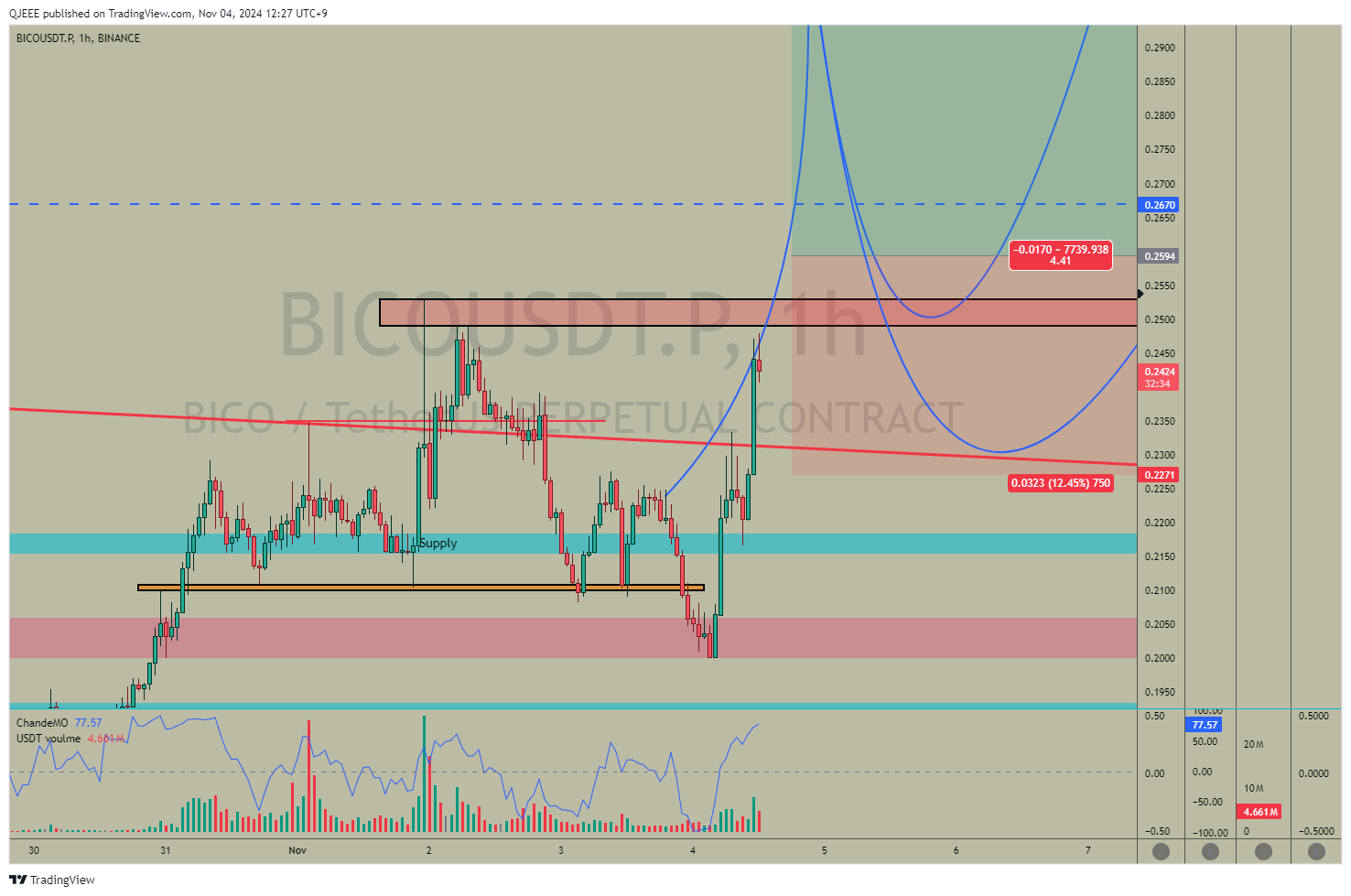BINANCE:BICOUSDT.P Chart Image by QJEEE