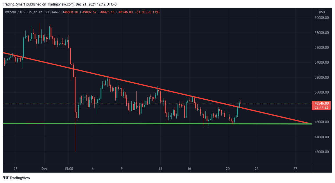 BITSTAMP:BTCUSD Chart Image by Trading_Smart