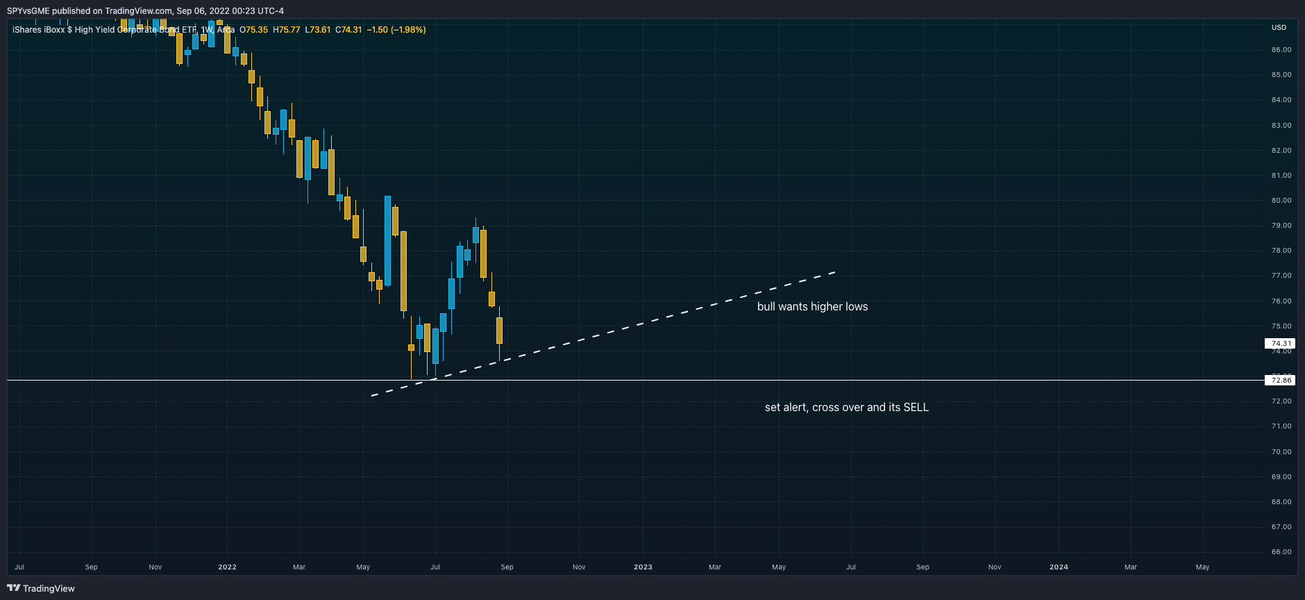 AMEX:HYG Chart Image by SPYvsGME
