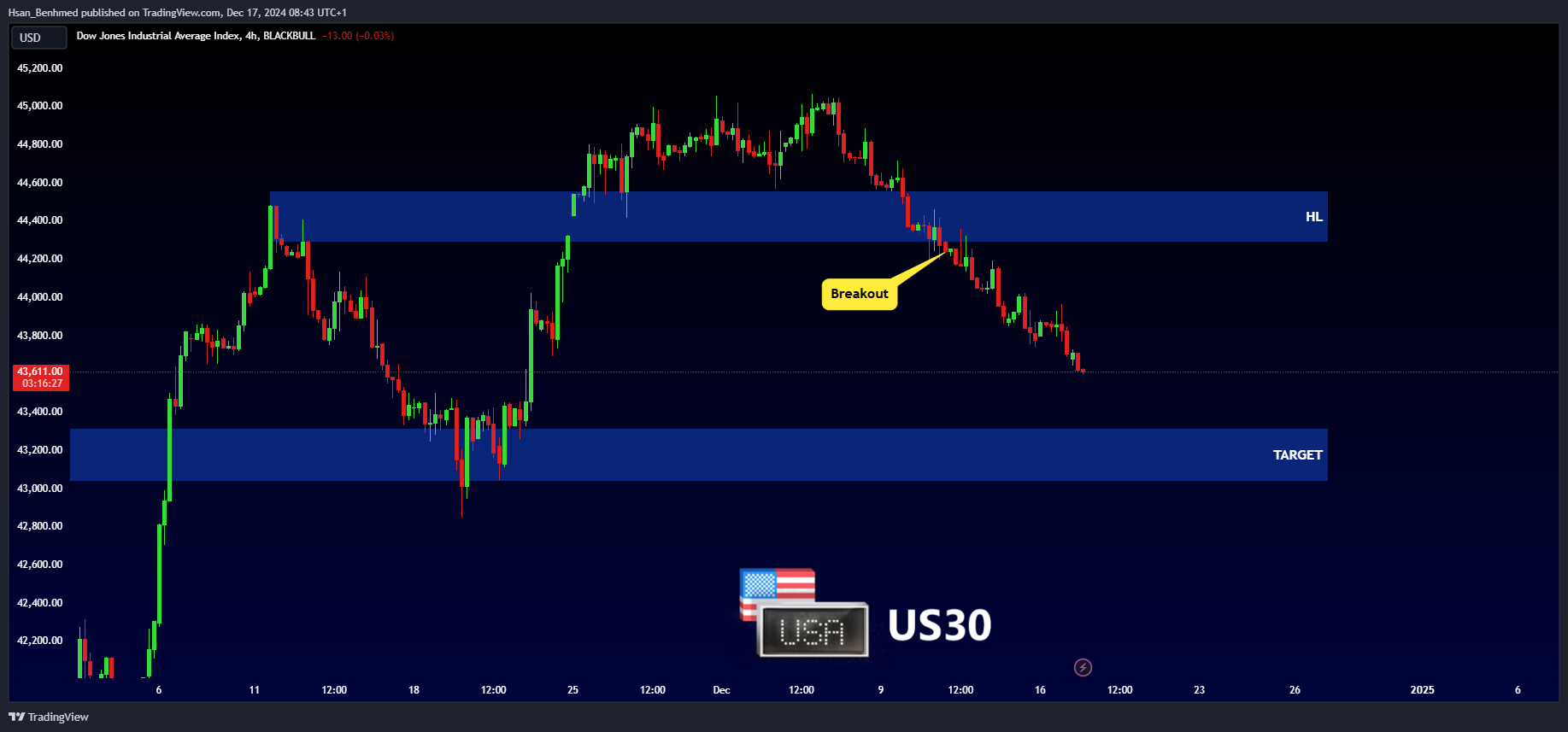 BLACKBULL:US30 Chart Image by Hsan_Benhmed