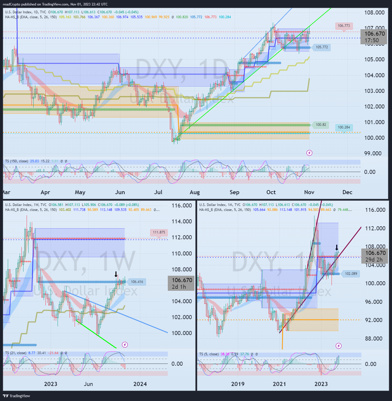 TVC:DXY Chart Image by readCrypto