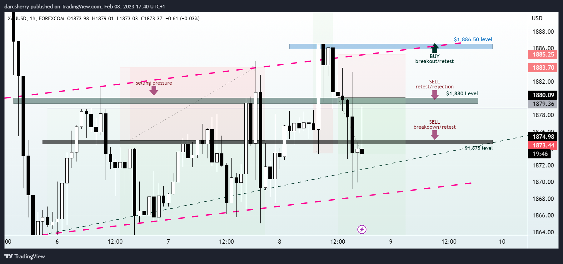 FOREXCOM:XAUUSD Chart Image by darcsherry