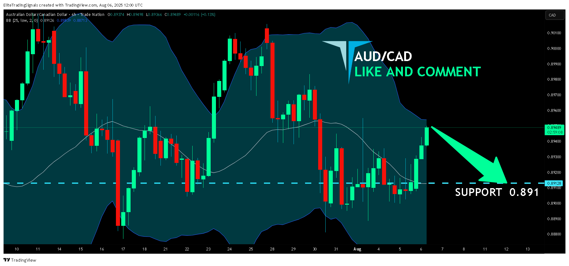 TRADENATION:AUDCAD Chart Image by EliteTradingSignals