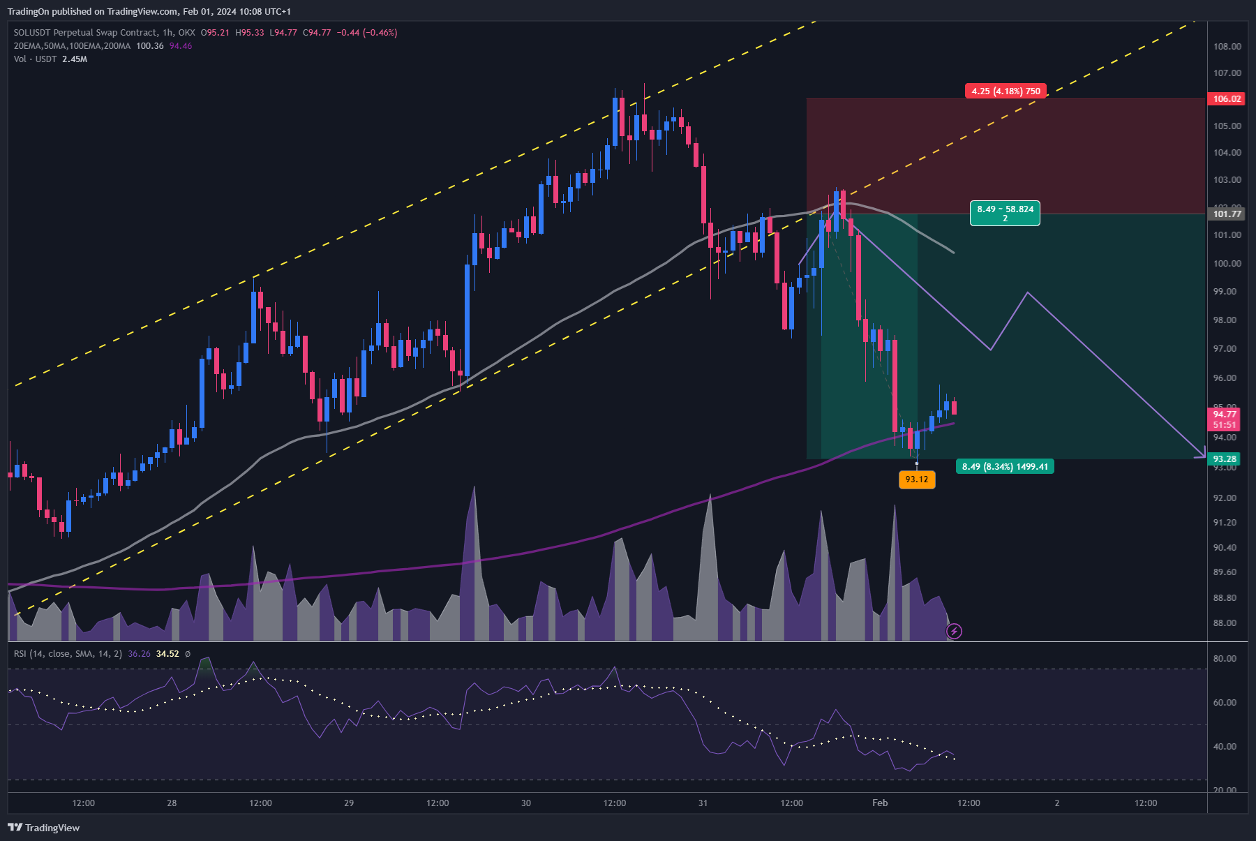 OKX:SOLUSDT.P Chart Image by TradingOn