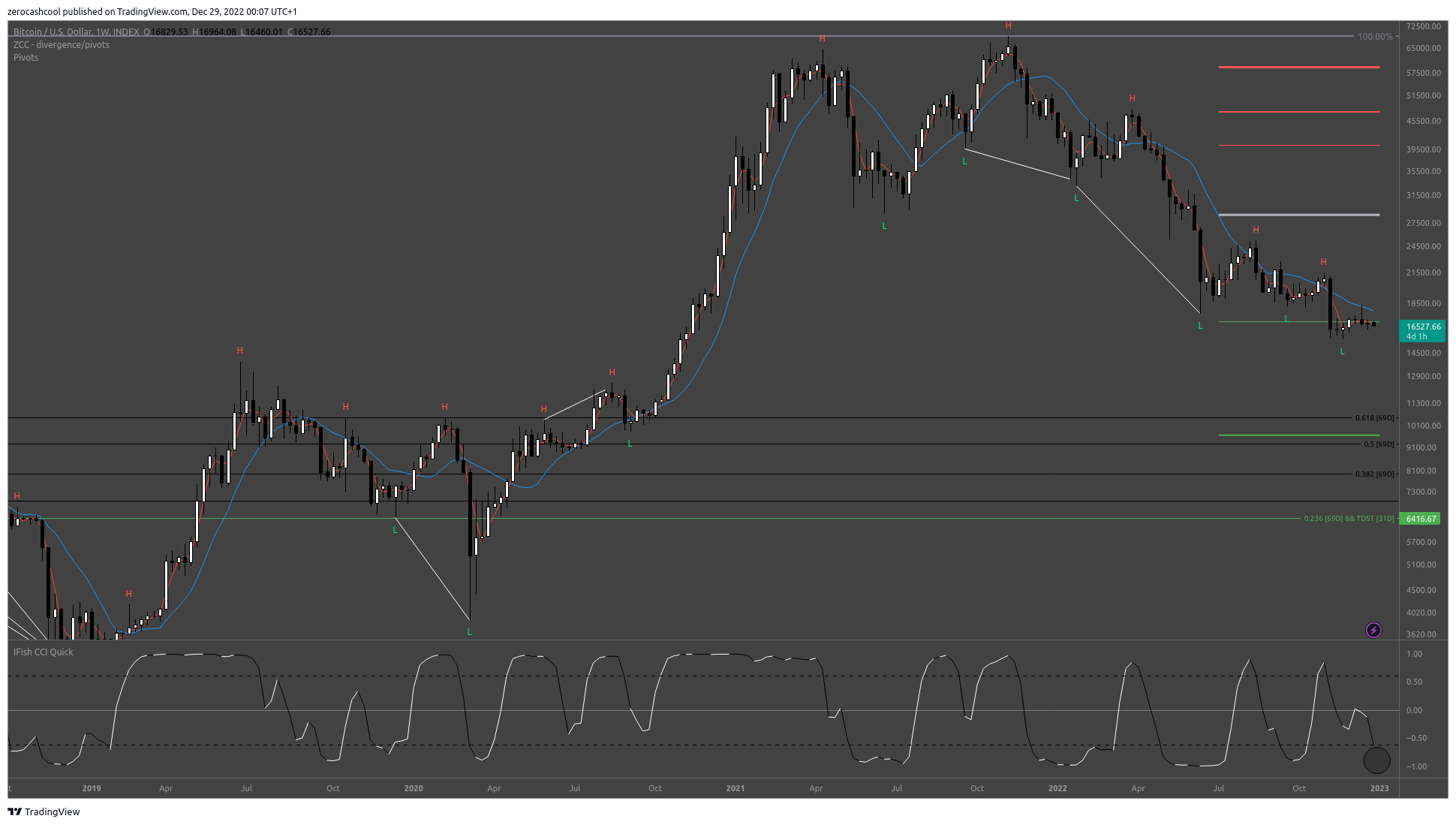 INDEX:BTCUSD Chart Image by zerocashcool