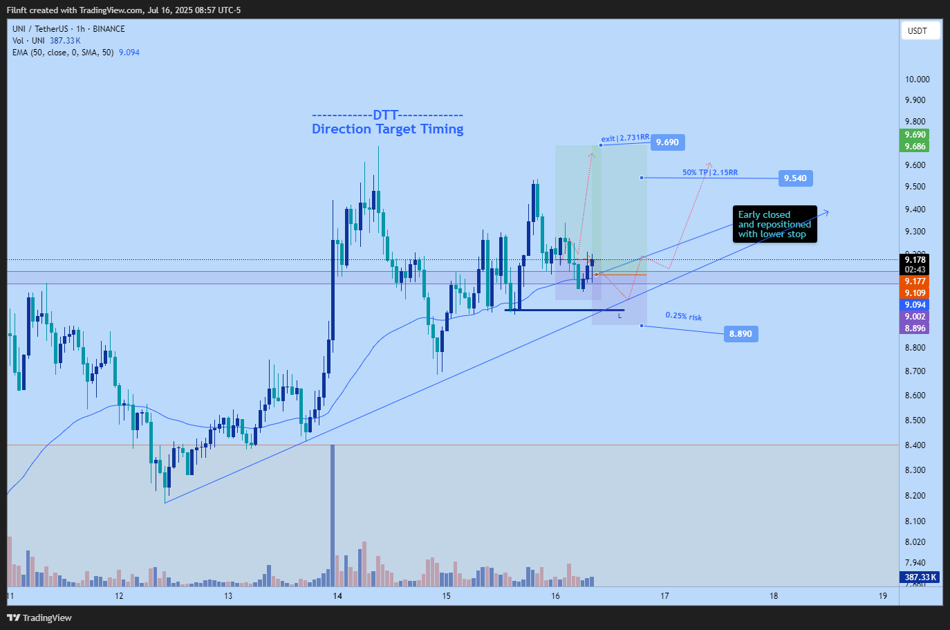 BINANCE:UNIUSDT Chart Image by Filnft