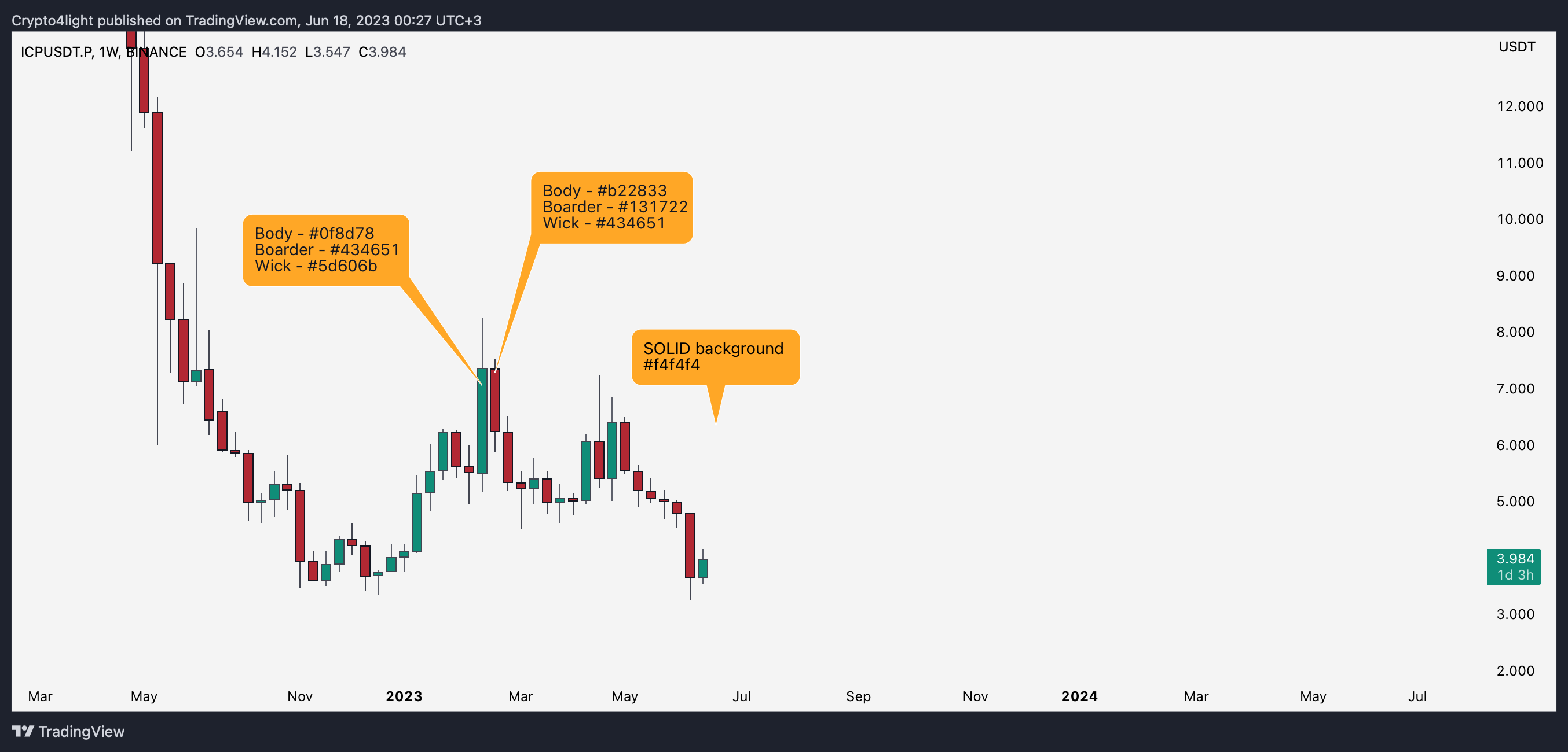 BINANCE:ICPUSDT.P Chart Image by Crypto4light