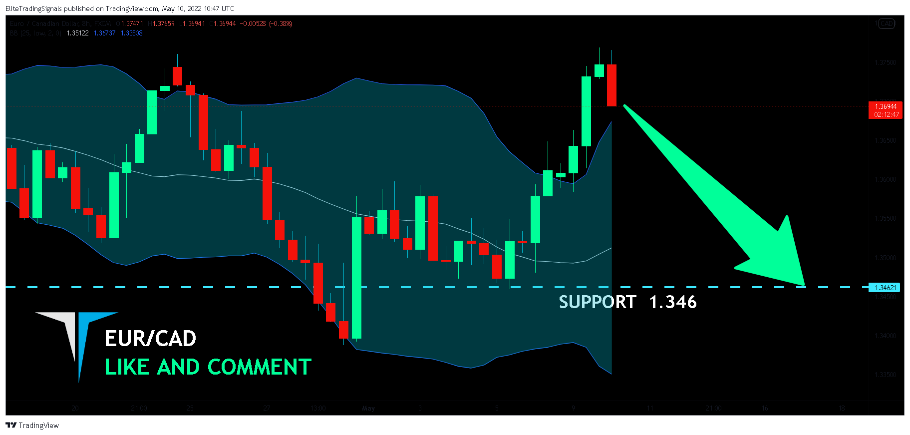 FX:EURCAD Chart Image by EliteTradingSignals