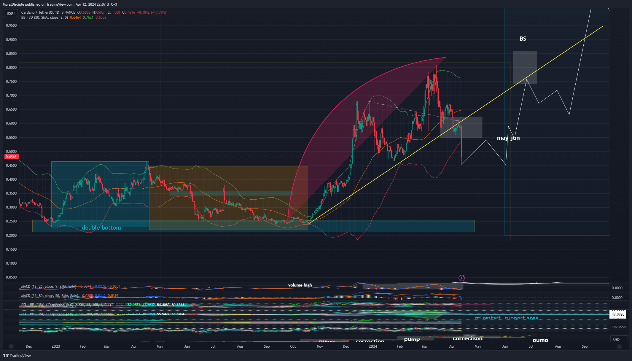 BINANCE:ADAUSDT Chart Image by MoralDisciple