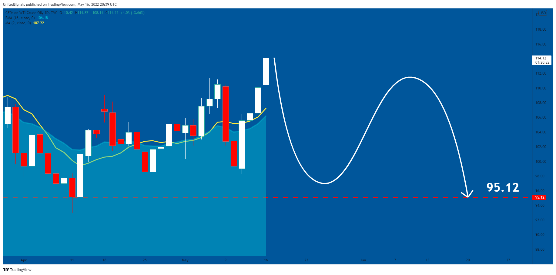 TVC:USOIL Chart Image by UnitedSignals