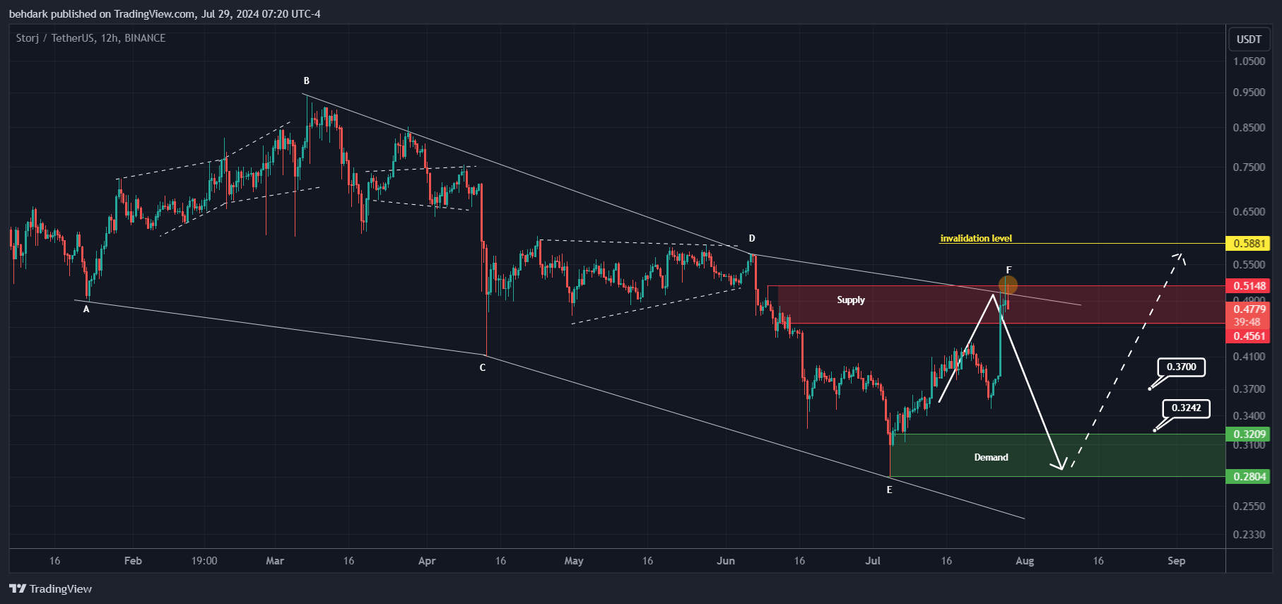 BINANCE:STORJUSDT Chart Image by behdark