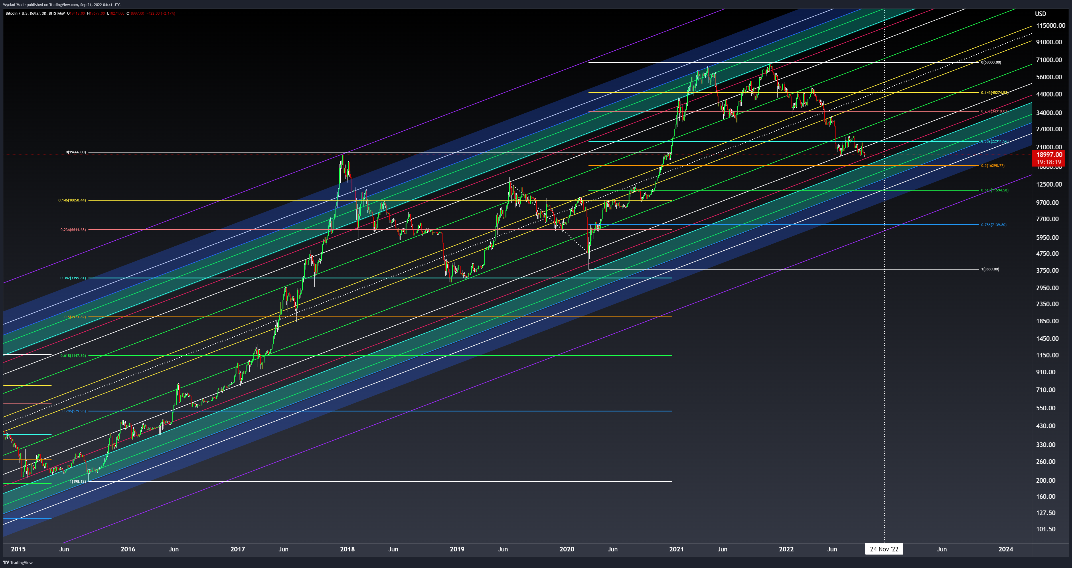 BITSTAMP:BTCUSD Chart Image by WyckoffMode