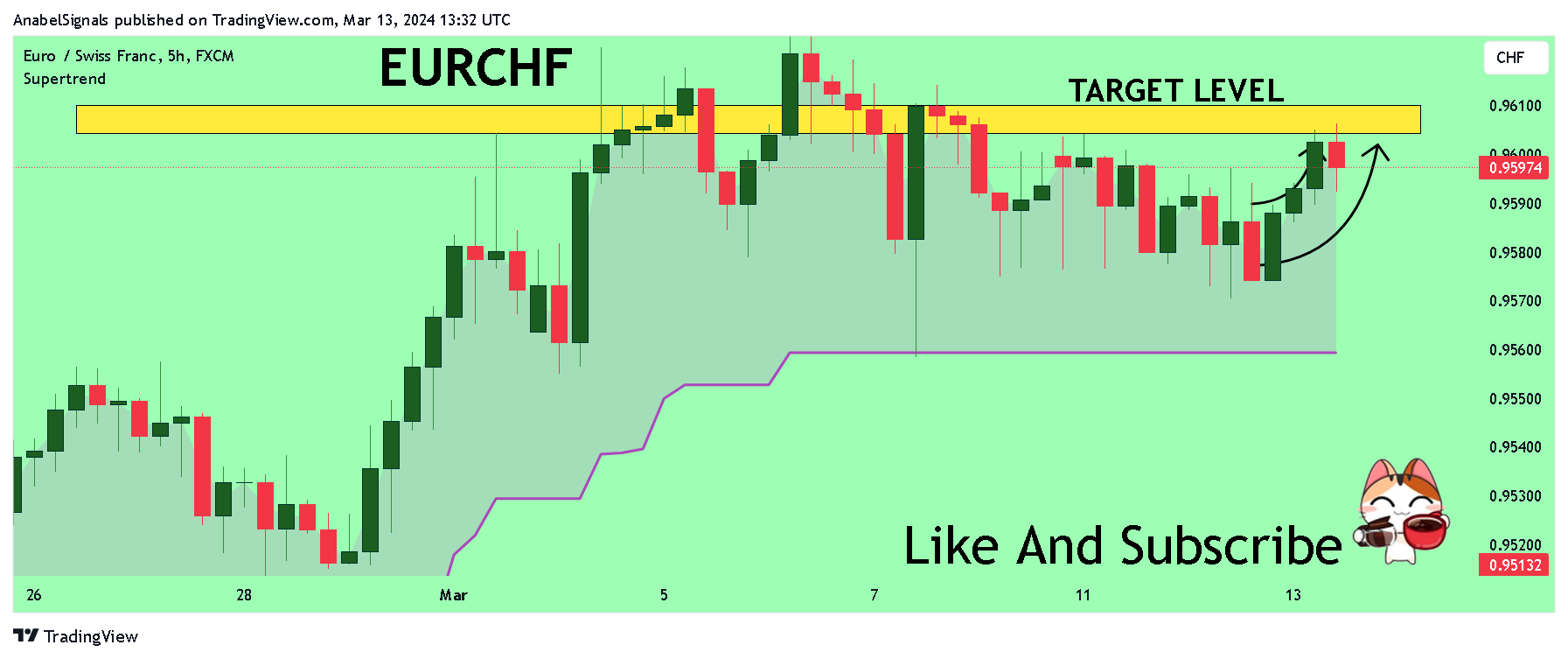FX:EURCHF Chart Image by AnabelSignals