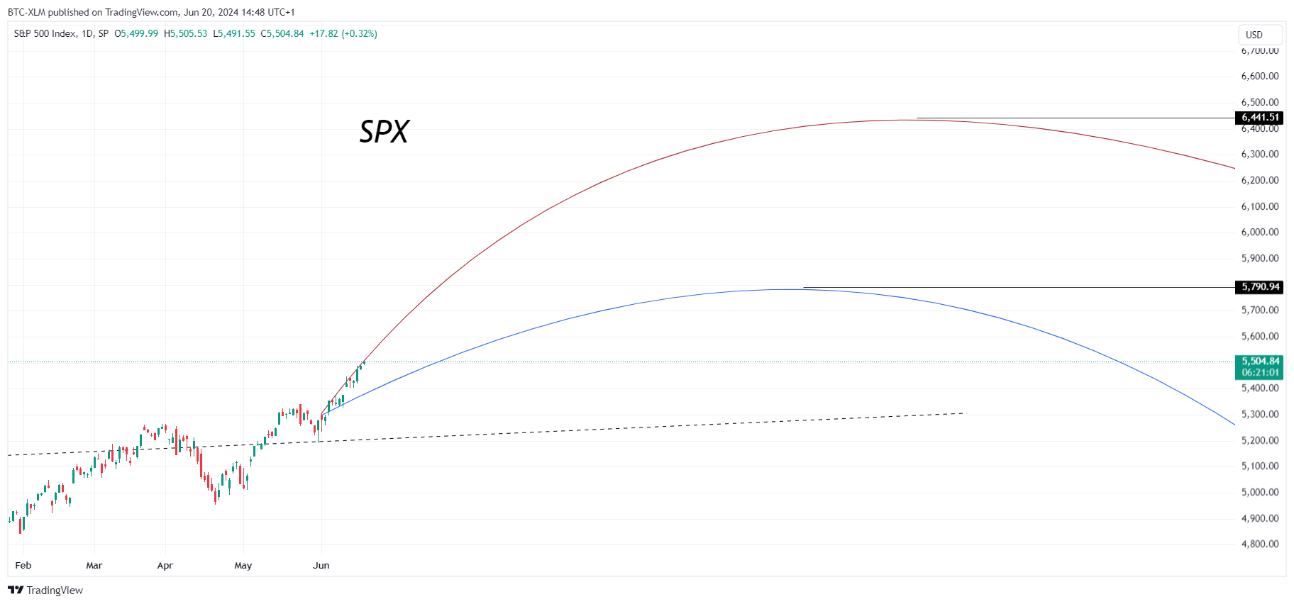 SP:SPX Chart Image by BTC-XLM