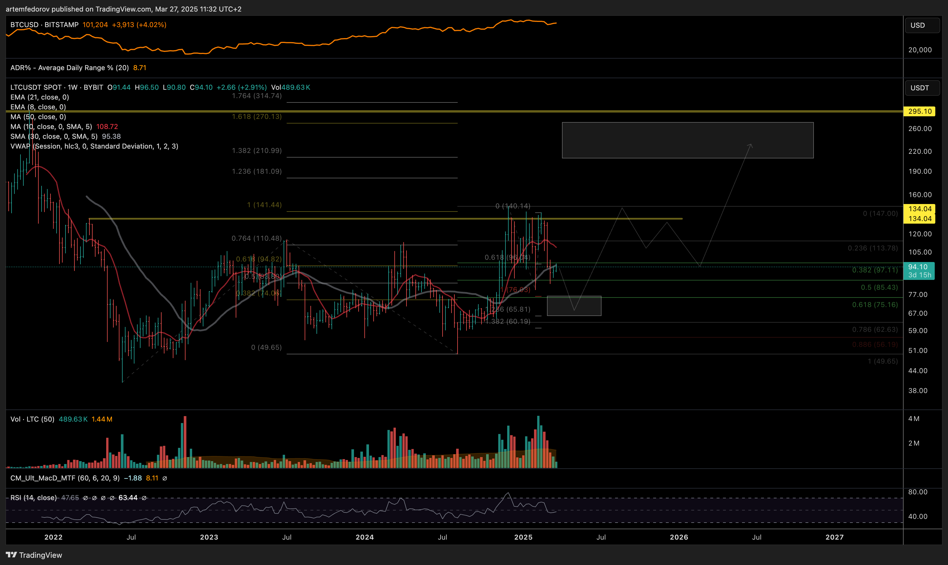 BYBIT:LTCUSDT Chart Image by artemfedorov