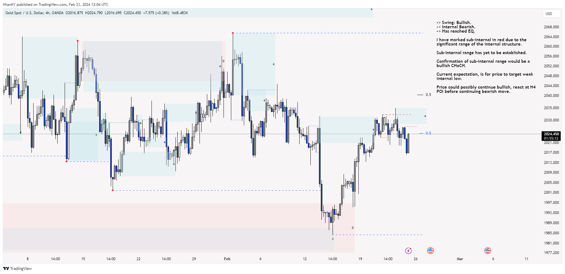 OANDA:XAUUSD Chart Image by Khan_YIK