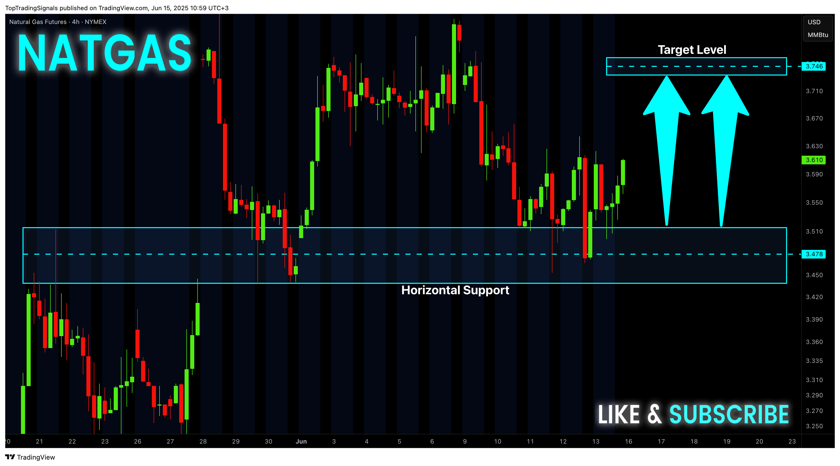 NYMEX_DL:NG1! Chart Image by TopTradingSignals