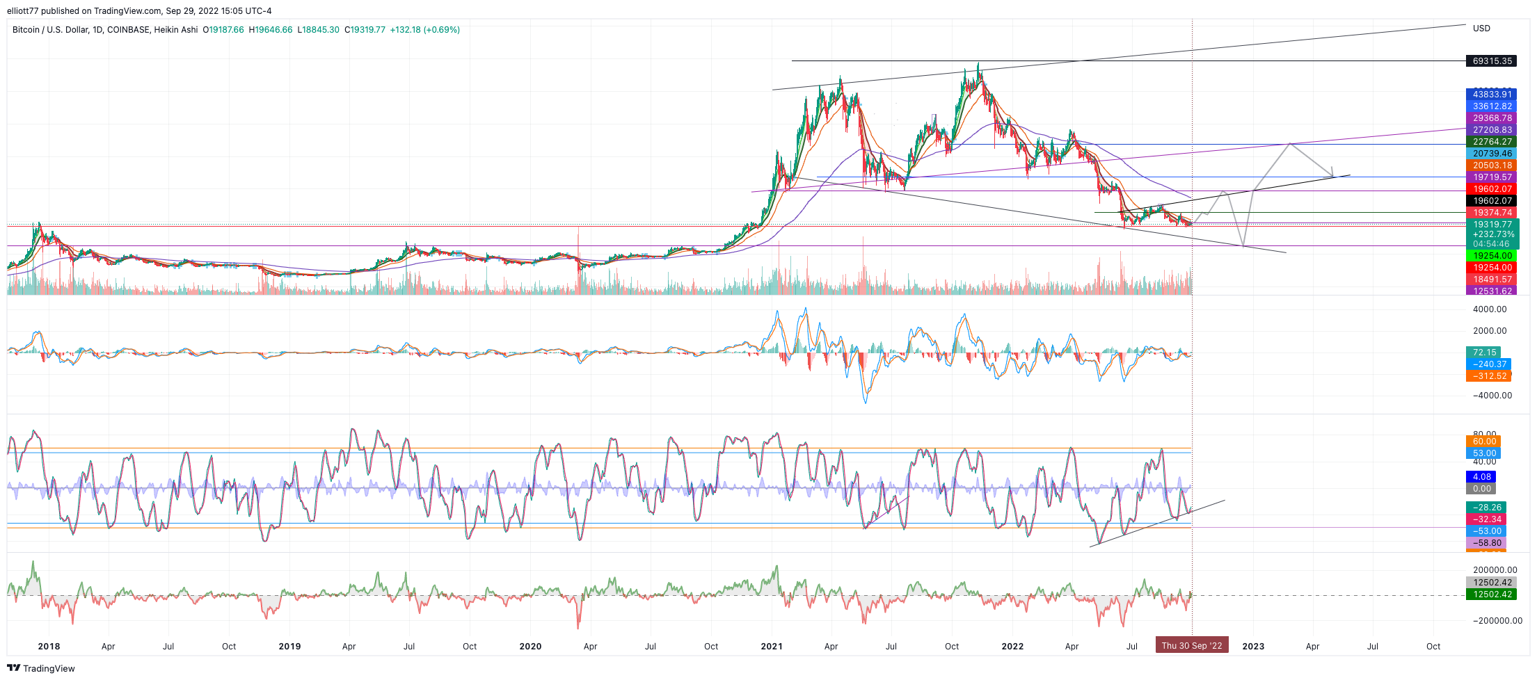 COINBASE:BTCUSD Chart Image by elliott77