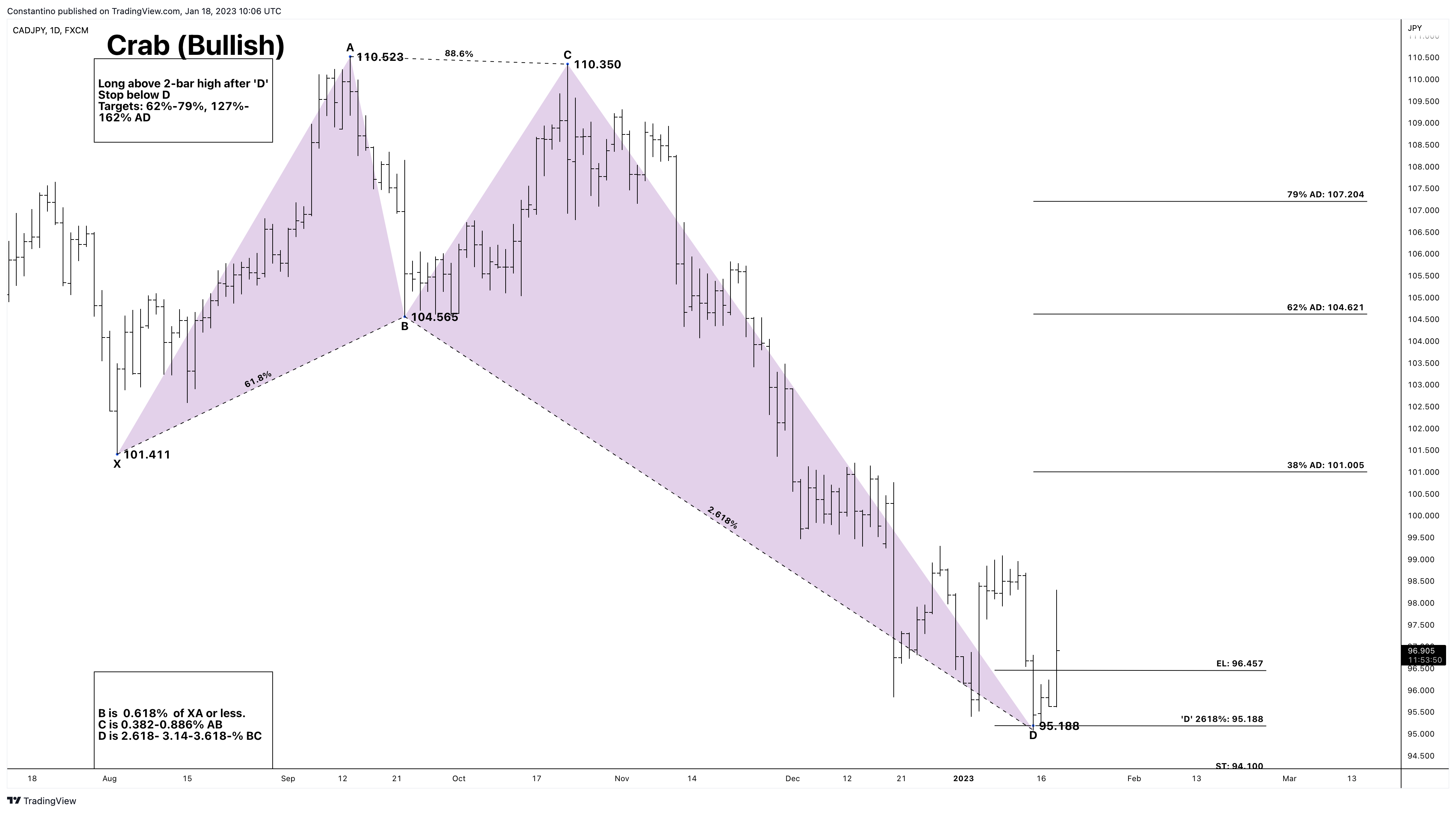 FX:CADJPY Chart Image by TradeChartPatternsLikeThePros