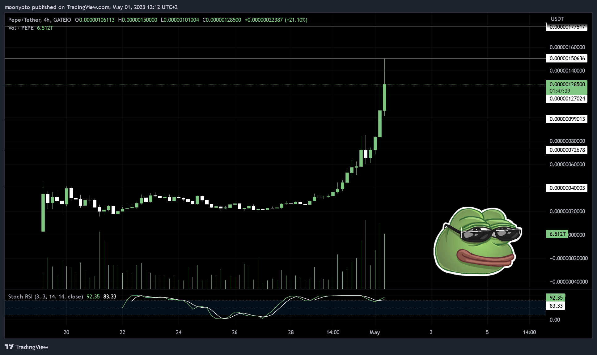 GATEIO:PEPEUSDT Chart Image by moonypto